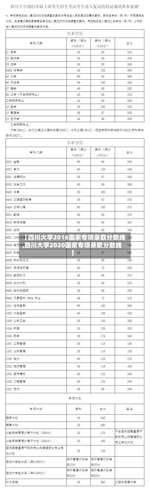 【四川大学2016国家专项录取分数线,四川大学2020国家专项录取分数线】