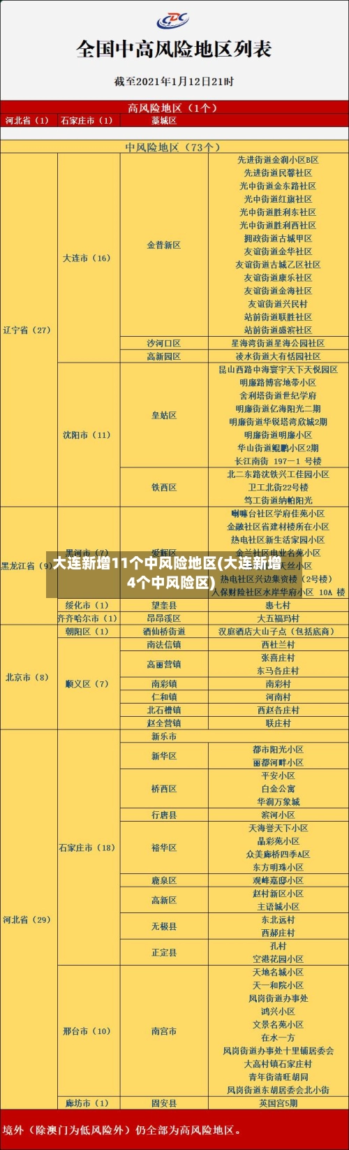 大连新增11个中风险地区(大连新增4个中风险区)