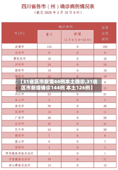 【31省区市新增44例本土确诊,31省区市新增确诊144例 本土126例】-第2张图片