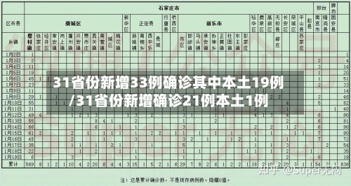 31省份新增33例确诊其中本土19例/31省份新增确诊21例本土1例