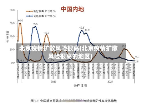 北京疫情扩散风险很高(北京疫情扩散风险很高的地区)