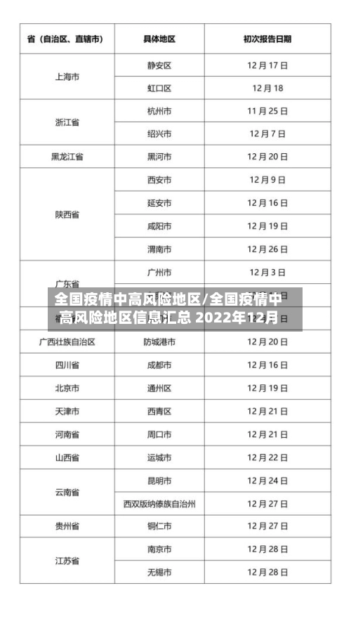全国疫情中高风险地区/全国疫情中高风险地区信息汇总 2022年12月