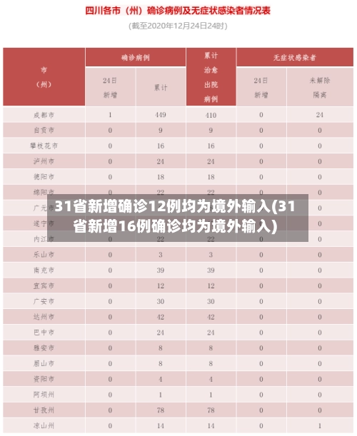 31省新增确诊12例均为境外输入(31省新增16例确诊均为境外输入)-第2张图片