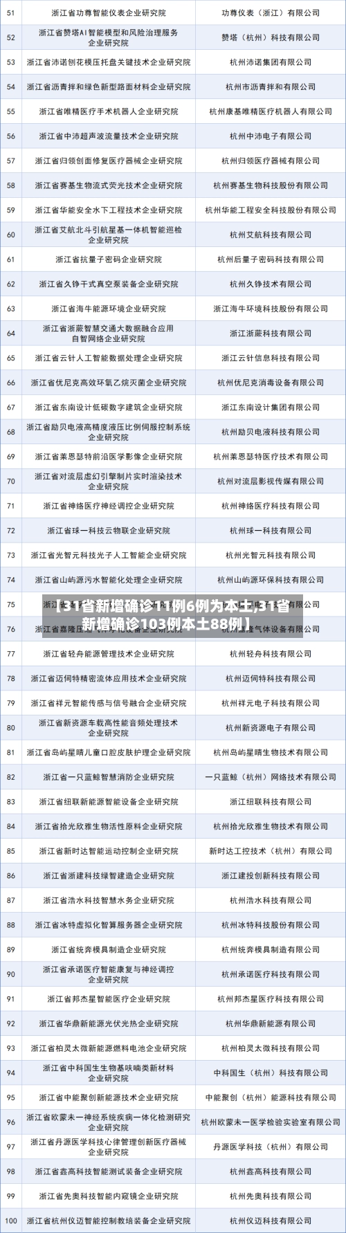 【31省新增确诊11例6例为本土,31省新增确诊103例本土88例】-第2张图片