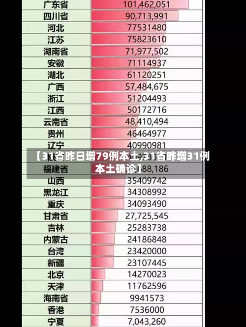 【31省昨日增79例本土,31省昨增31例本土确诊】
