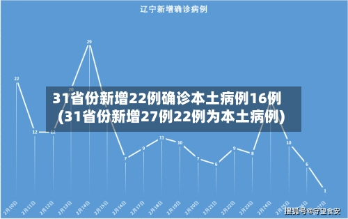 31省份新增22例确诊本土病例16例(31省份新增27例22例为本土病例)