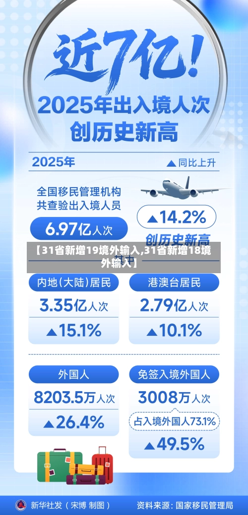 【31省新增19境外输入,31省新增18境外输入】