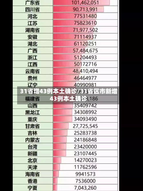 31省增43例本土确诊/31省区市新增43例本土确诊