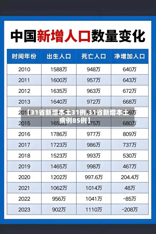 【31省新增本土31例,31省新增本土病例85例】-第2张图片