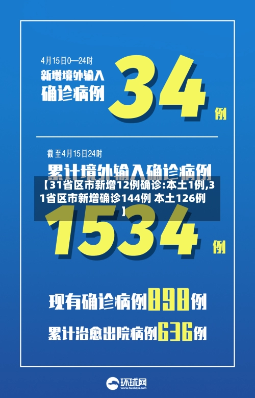 【31省区市新增12例确诊:本土1例,31省区市新增确诊144例 本土126例】-第2张图片