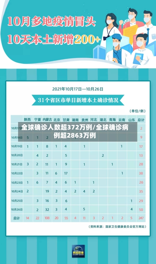 全球确诊人数超372万例/全球确诊病例超2863万例