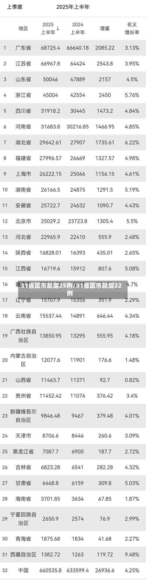 31省区市新增25例/31省区市新增22例-第2张图片