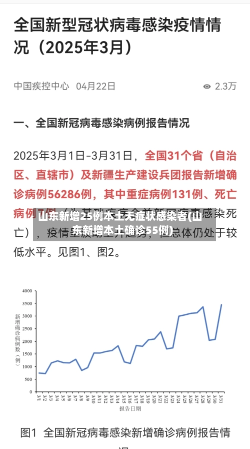 山东新增25例本土无症状感染者(山东新增本土确诊55例)