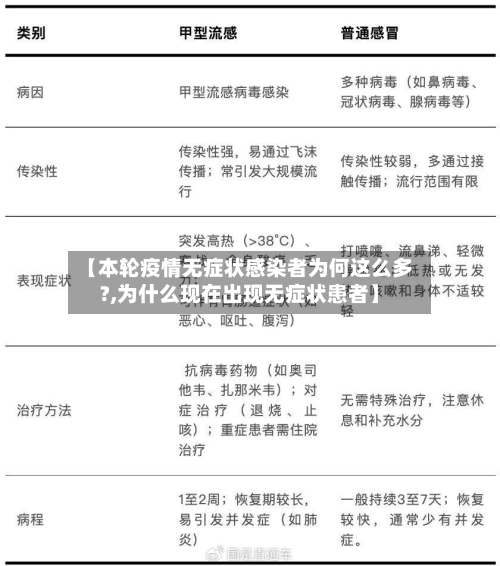 【本轮疫情无症状感染者为何这么多?,为什么现在出现无症状患者】-第2张图片