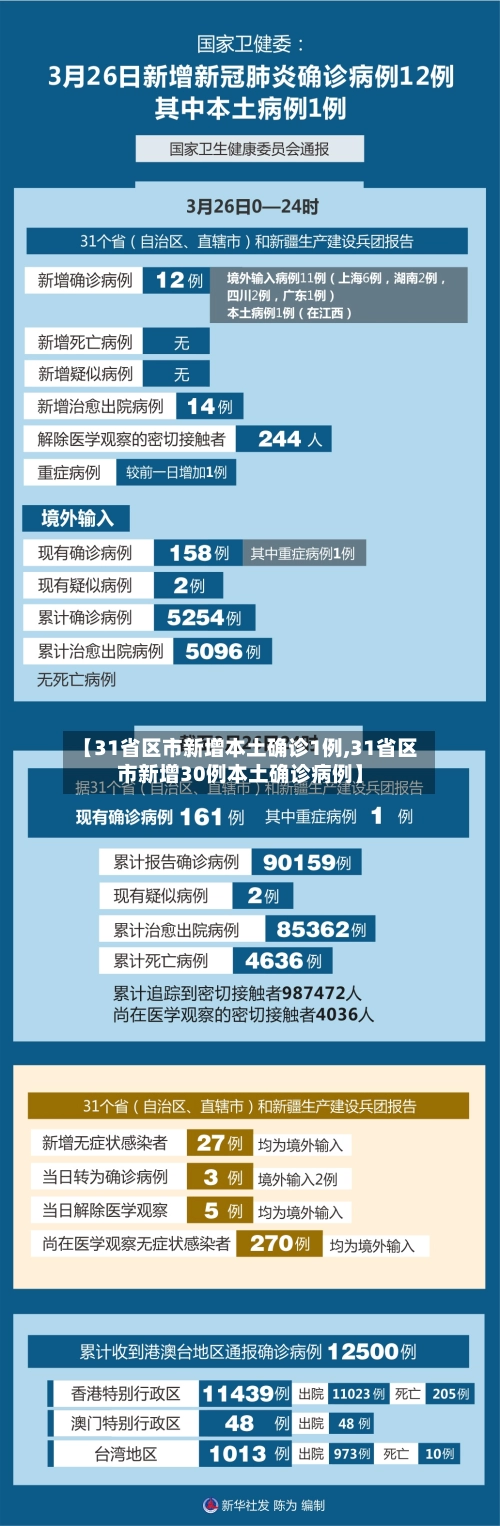 【31省区市新增本土确诊1例,31省区市新增30例本土确诊病例】