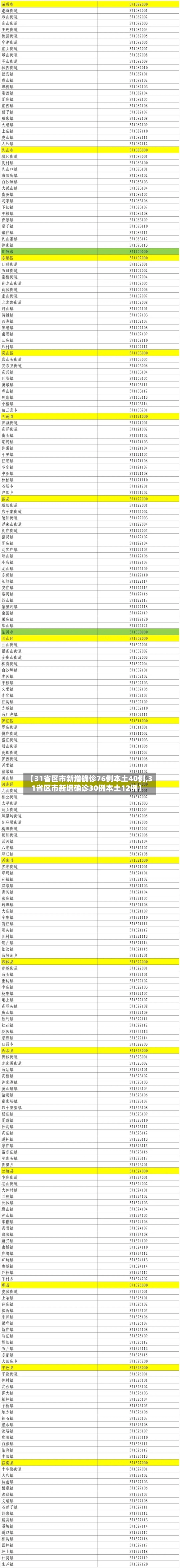 【31省区市新增确诊76例本土40例,31省区市新增确诊30例本土12例】