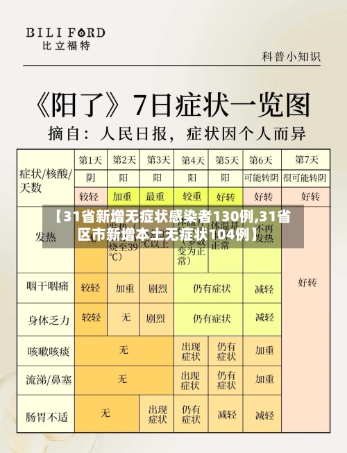 【31省新增无症状感染者130例,31省区市新增本土无症状104例】-第2张图片