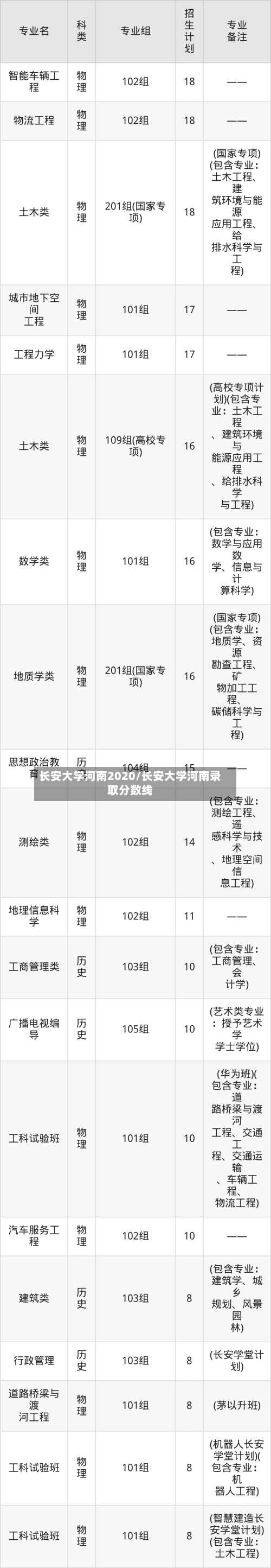 长安大学河南2020/长安大学河南录取分数线