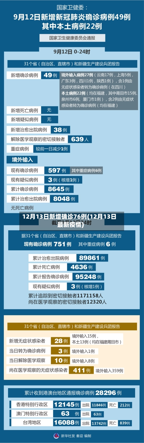 12月13日新增确诊76例(12月13日最新疫情)-第2张图片