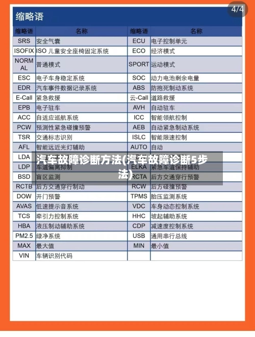 汽车故障诊断方法(汽车故障诊断5步法)-第2张图片