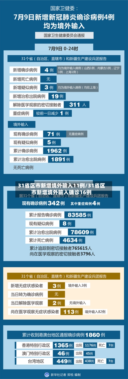 31省区市新增境外输入11例/31省区市新增境外输入确诊16例