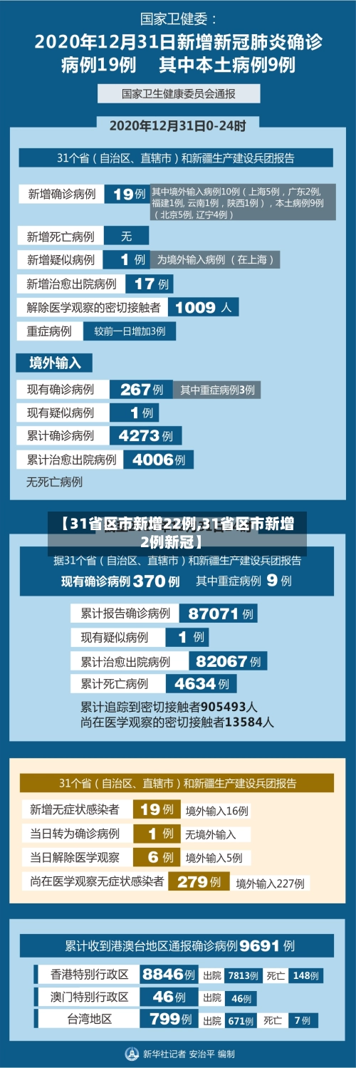 【31省区市新增22例,31省区市新增2例新冠】-第3张图片