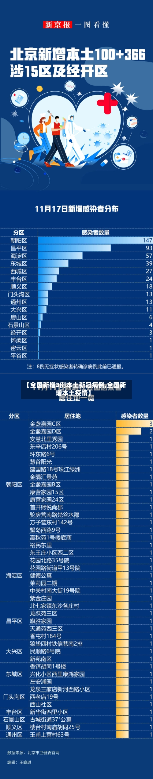 【全国新增3例本土新冠病例,全国新增本土疫情】-第2张图片