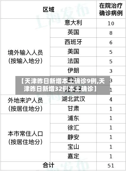 【天津昨日新增本土确诊9例,天津昨日新增32例本土确诊】