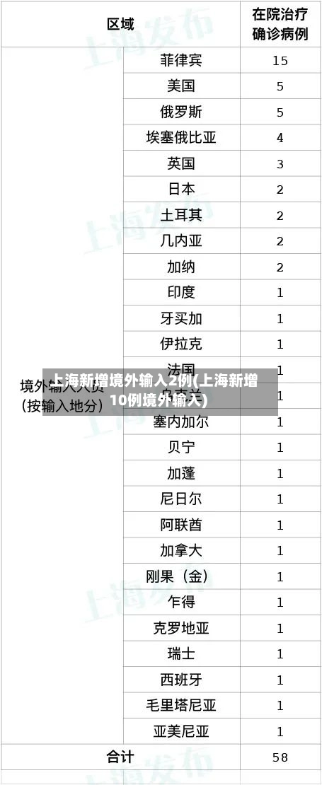 上海新增境外输入2例(上海新增10例境外输入)