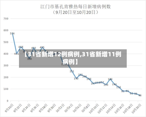【31省新增12例病例,31省新增11例病例】-第2张图片