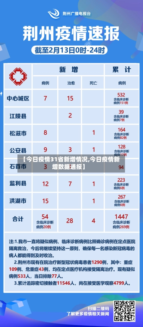 【今日疫情31省新增情况,今日疫情新增数据通报】