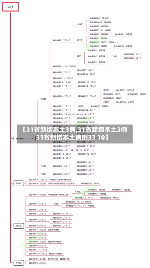 【31省新增本土3例,31省新增本土3例31省新增本土病例33 10】