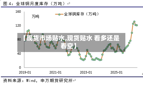 【现货市场贴水,现货贴水 看多还是看空】