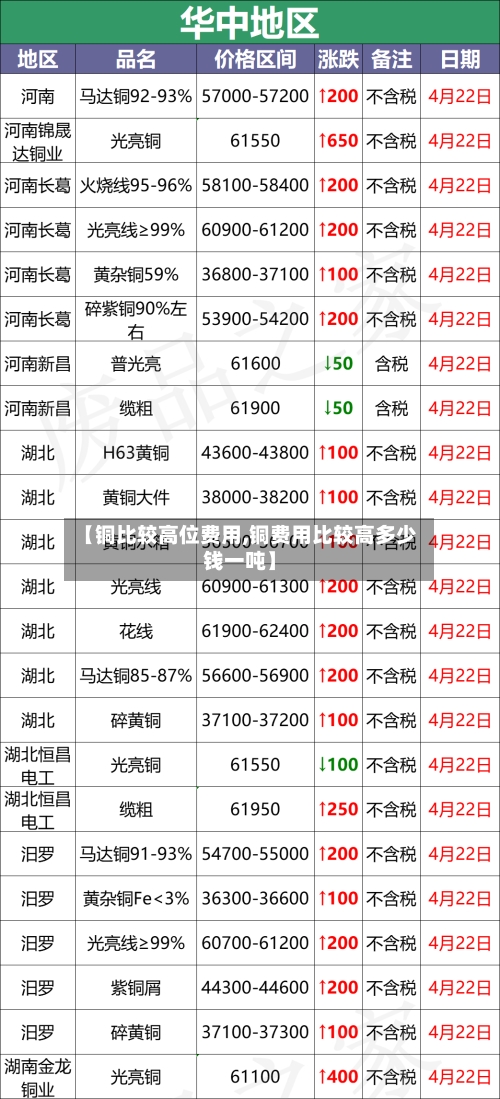 【铜比较高位费用,铜费用比较高多少钱一吨】