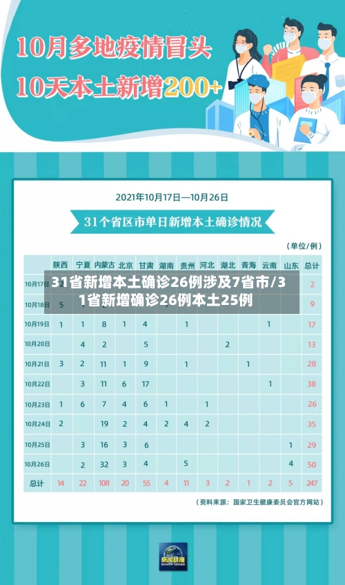 31省新增本土确诊26例涉及7省市/31省新增确诊26例本土25例-第3张图片