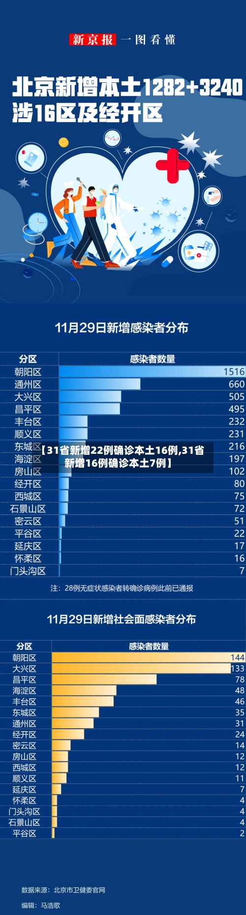 【31省新增22例确诊本土16例,31省新增16例确诊本土7例】-第3张图片