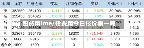 铅费用lme/铅费用今日报价表一吨-第3张图片