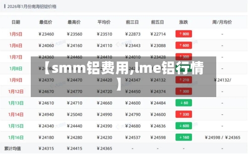 【smm铝费用,lme铝行情】