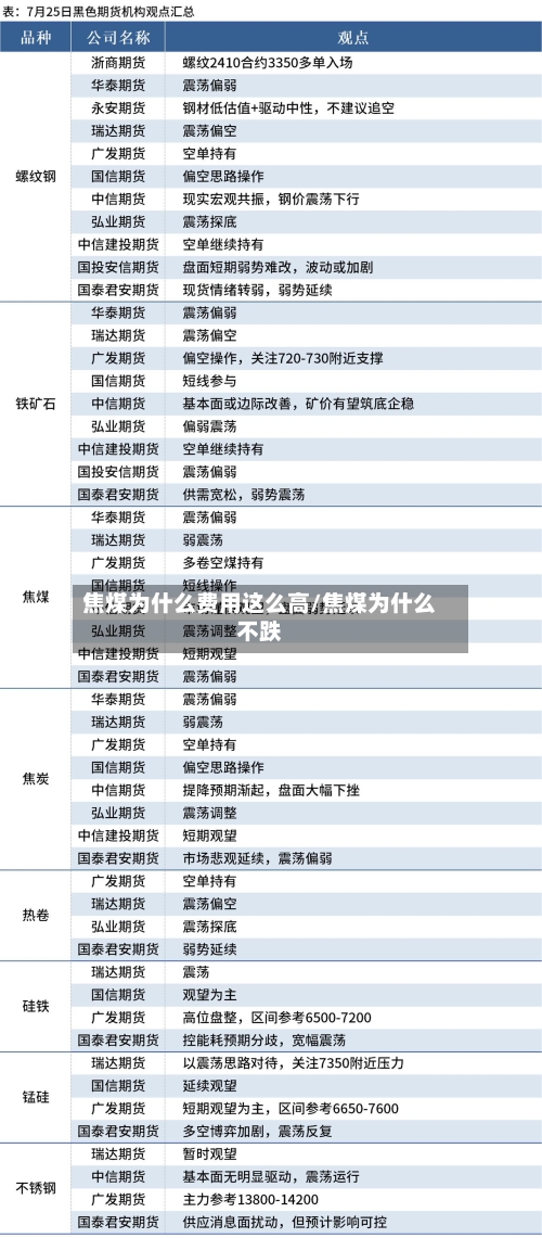 焦煤为什么费用这么高/焦煤为什么不跌