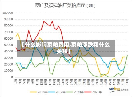 【什么影响菜粕费用,菜粕涨跌和什么关联】