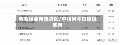 电解铝费用走势图/中铝网今日铝锭费用