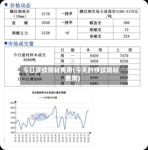 今日锣纹钢材费用(今天的锣纹钢材费用)